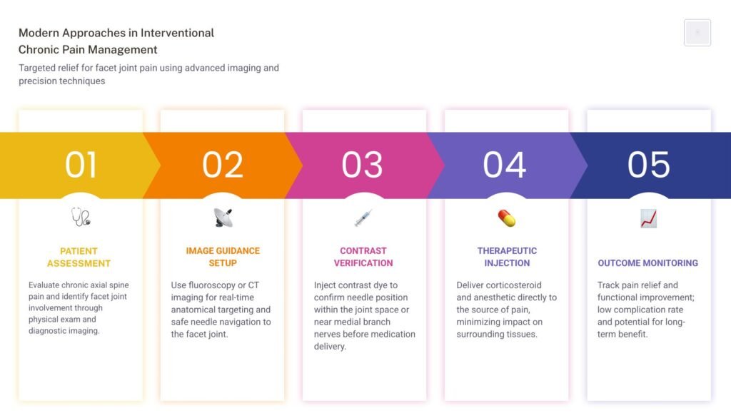 Advancements in Interventional Chronic Pain Management